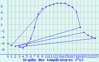 Courbe de tempratures pour Dagloesen