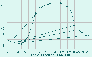 Courbe de l'humidex pour Dagloesen