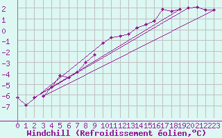 Courbe du refroidissement olien pour Cap Cpet (83)