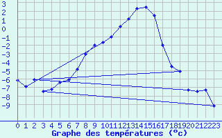 Courbe de tempratures pour Bjornholt
