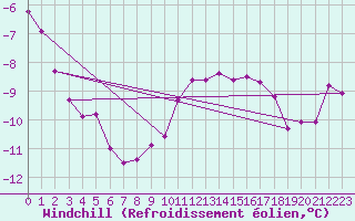 Courbe du refroidissement olien pour Terschelling Hoorn