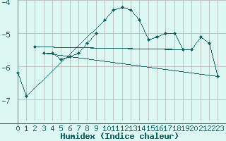 Courbe de l'humidex pour Tarcu Mountain