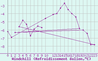 Courbe du refroidissement olien pour Kvitfjell