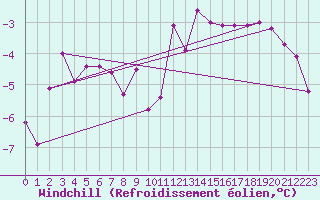 Courbe du refroidissement olien pour Gaardsjoe