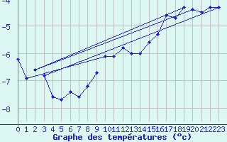 Courbe de tempratures pour Napf (Sw)