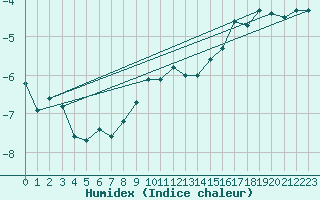 Courbe de l'humidex pour Napf (Sw)