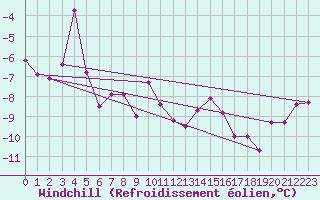 Courbe du refroidissement olien pour Florennes (Be)