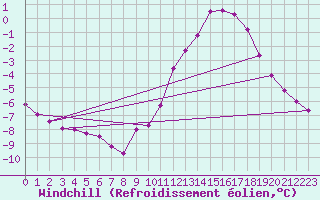Courbe du refroidissement olien pour Calais / Marck (62)