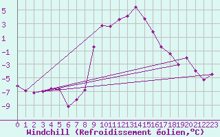 Courbe du refroidissement olien pour Mottec