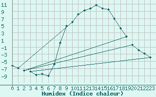 Courbe de l'humidex pour Postojna