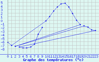 Courbe de tempratures pour Katschberg