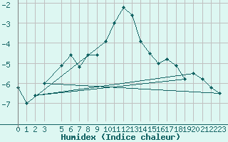 Courbe de l'humidex pour Hjartasen