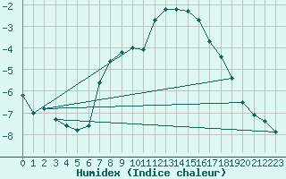 Courbe de l'humidex pour Carlsfeld