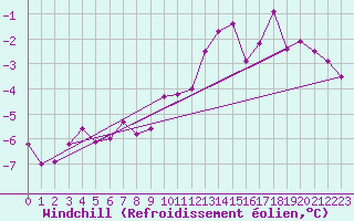 Courbe du refroidissement olien pour Kredarica