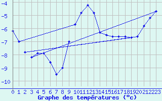 Courbe de tempratures pour Galzig