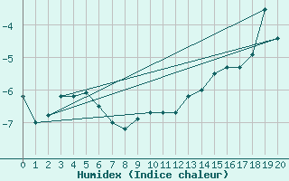 Courbe de l'humidex pour Resolute Cs