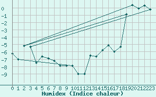 Courbe de l'humidex pour Hallhaaxaasen