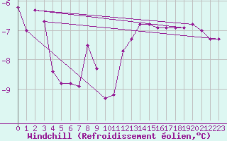 Courbe du refroidissement olien pour Axstal