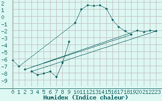 Courbe de l'humidex pour Muskau, Bad