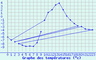 Courbe de tempratures pour Bad Gleichenberg