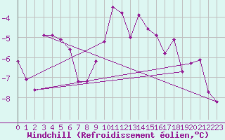 Courbe du refroidissement olien pour Moleson (Sw)