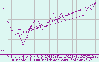 Courbe du refroidissement olien pour Salla kk