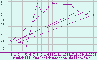 Courbe du refroidissement olien pour Kilsbergen-Suttarboda