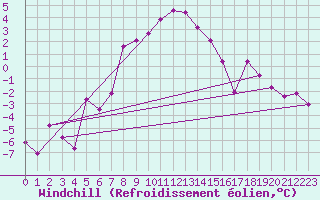 Courbe du refroidissement olien pour Moleson (Sw)