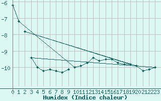 Courbe de l'humidex pour Matro (Sw)