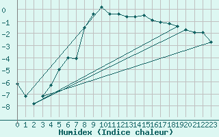 Courbe de l'humidex pour Sihcajavri