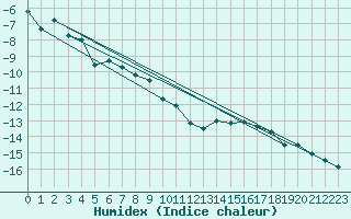 Courbe de l'humidex pour Jungfraujoch (Sw)