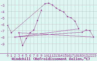 Courbe du refroidissement olien pour Faaroesund-Ar