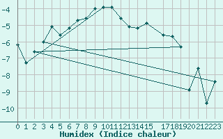 Courbe de l'humidex pour Les Attelas