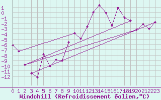 Courbe du refroidissement olien pour Zermatt