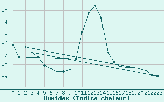 Courbe de l'humidex pour Brenner Neu