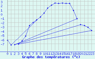 Courbe de tempratures pour Gubbhoegen