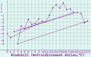 Courbe du refroidissement olien pour Chambry / Aix-Les-Bains (73)