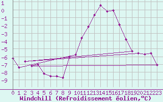 Courbe du refroidissement olien pour Ble / Mulhouse (68)