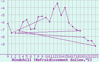 Courbe du refroidissement olien pour Stryn