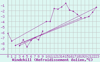 Courbe du refroidissement olien pour Gaddede A