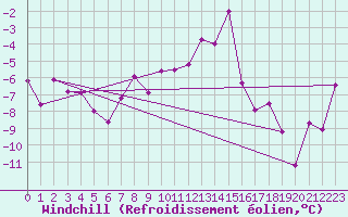 Courbe du refroidissement olien pour Gornergrat