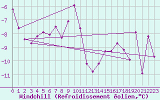 Courbe du refroidissement olien pour Marienberg