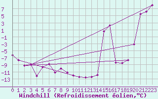 Courbe du refroidissement olien pour Moleson (Sw)