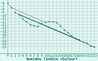 Courbe de l'humidex pour Kevo