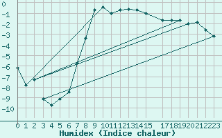 Courbe de l'humidex pour Katterjakk Airport