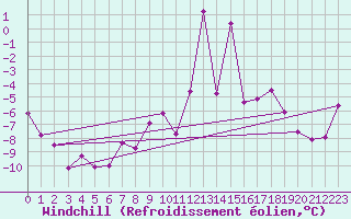 Courbe du refroidissement olien pour Robiei