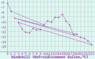 Courbe du refroidissement olien pour Aiguilles Rouges - Nivose (74)