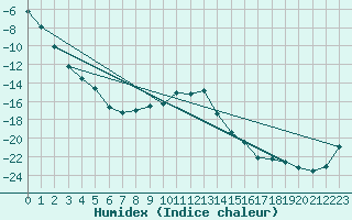 Courbe de l'humidex pour Virolahti Koivuniemi