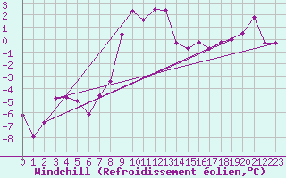 Courbe du refroidissement olien pour Obergurgl