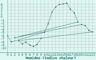 Courbe de l'humidex pour Dommartin (25)